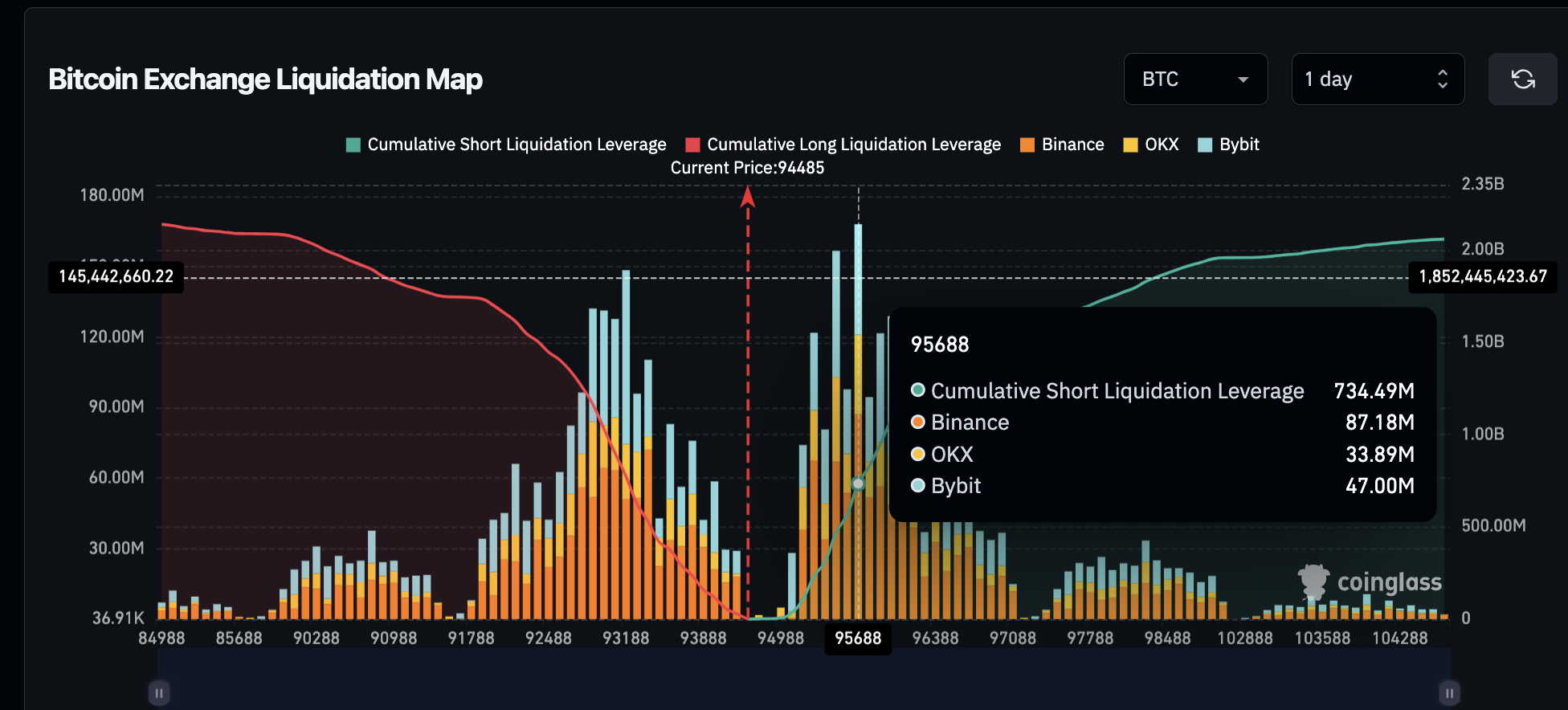 Bitcoin Liquidation Data, May 6 2025 | Source: Coinglass
